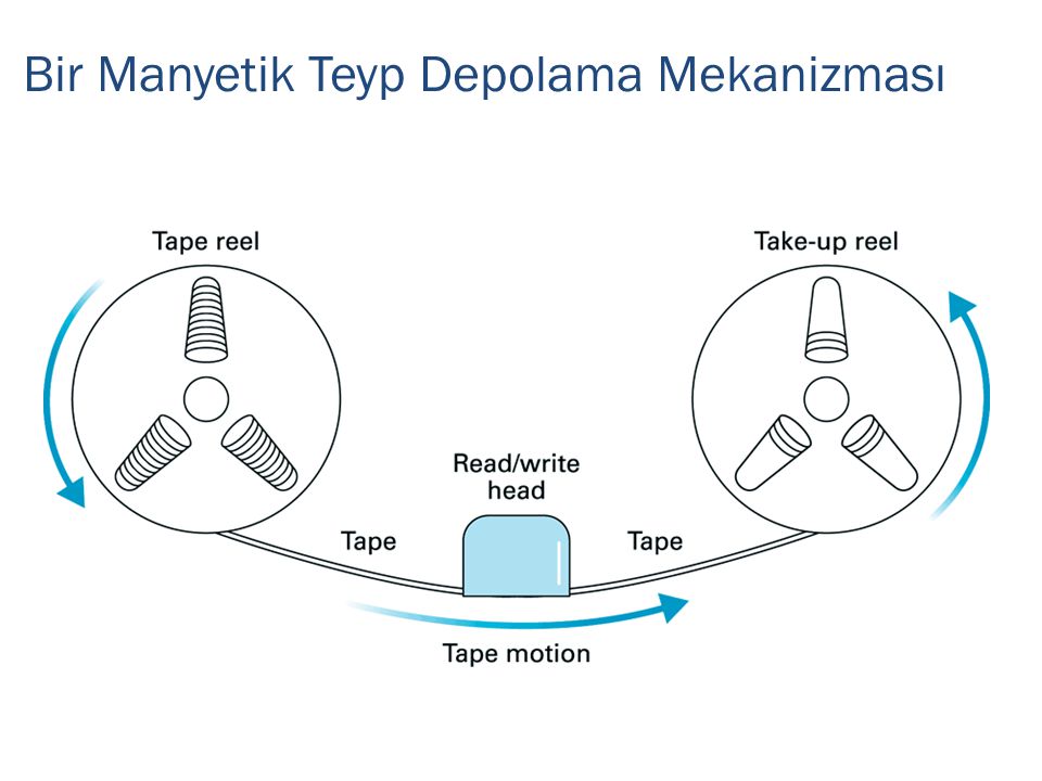 Bir Manyetik Teyp Depolama Mekanizması