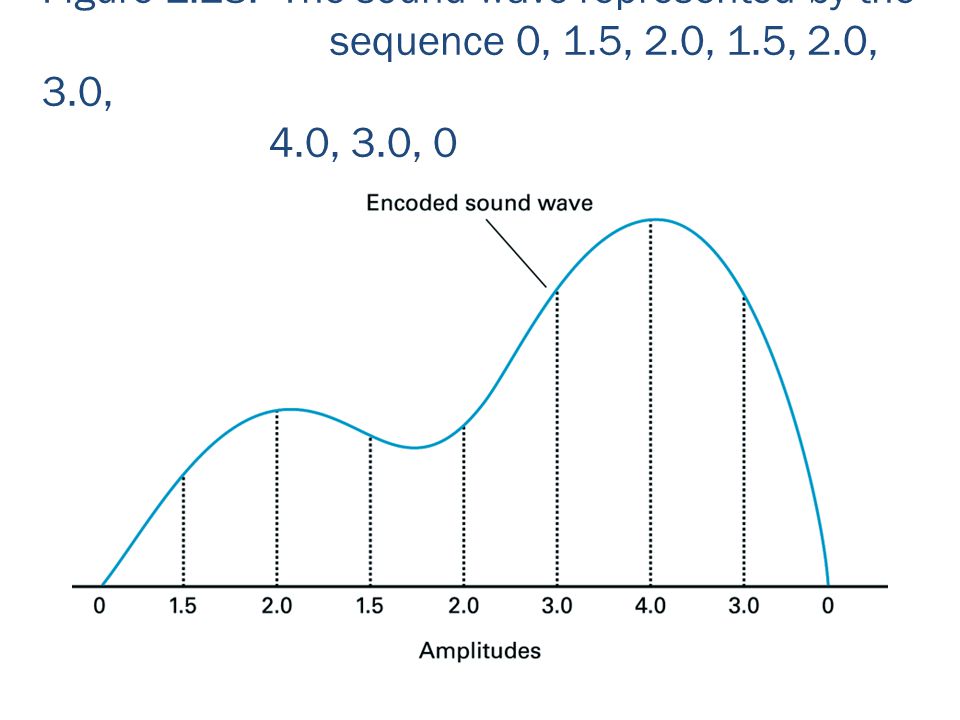 Figure 1. 18: The sound wave represented by the. sequence 0, 1. 5, 2