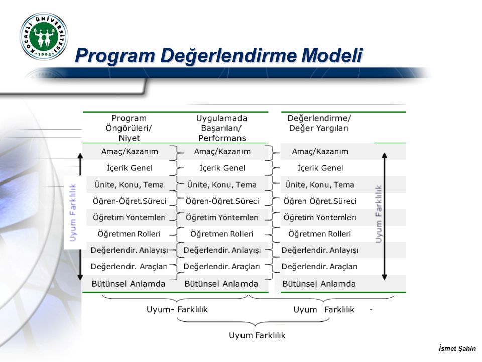 Program Değerlendirme Modeli