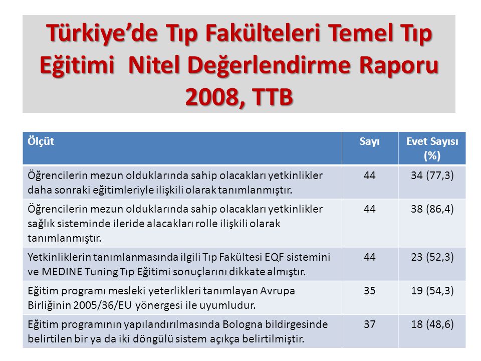 Türkiye’de Tıp Fakülteleri Temel Tıp Eğitimi Nitel Değerlendirme Raporu 2008, TTB