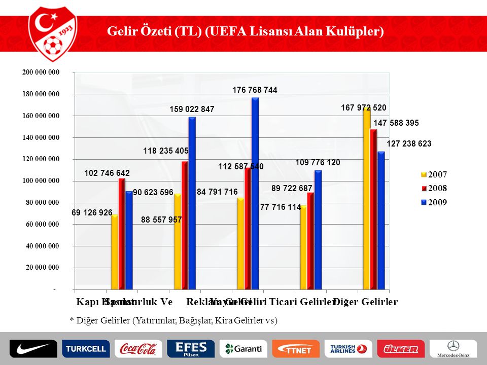 Gelir Özeti (TL) (UEFA Lisansı Alan Kulüpler)