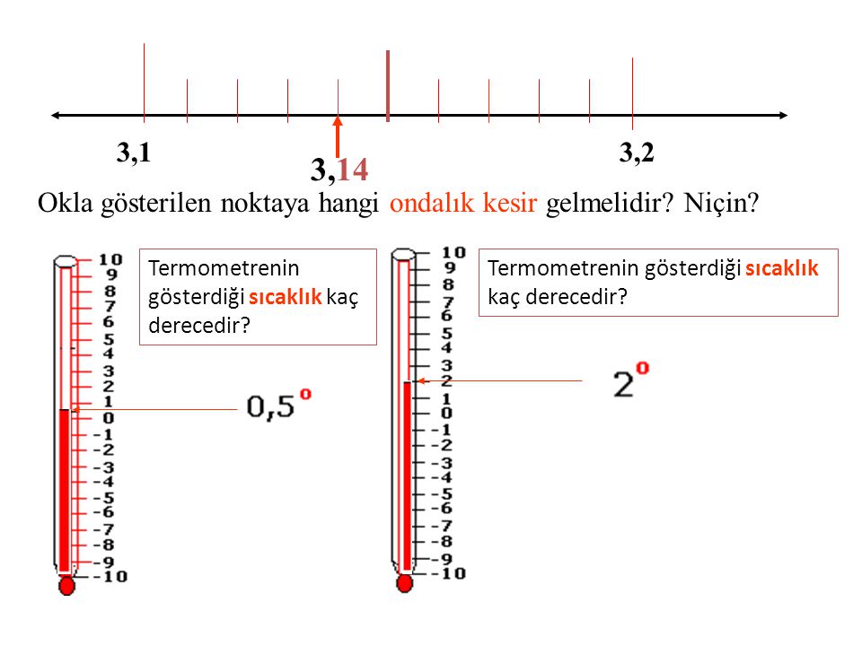 3,1 3,2. 3,14. Okla gösterilen noktaya hangi ondalık kesir gelmelidir Niçin Termometrenin gösterdiği sıcaklık kaç derecedir