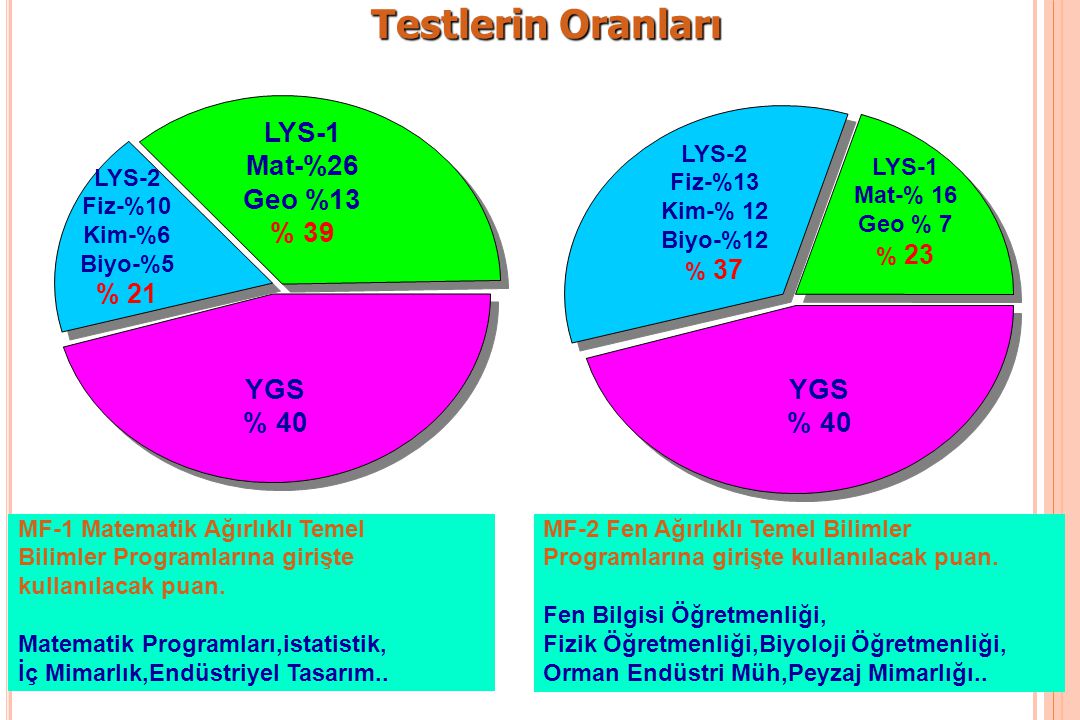 Testlerin Oranları LYS-1 Mat-%26 Geo %13 % 39 YGS % 40 YGS % 40 % 21