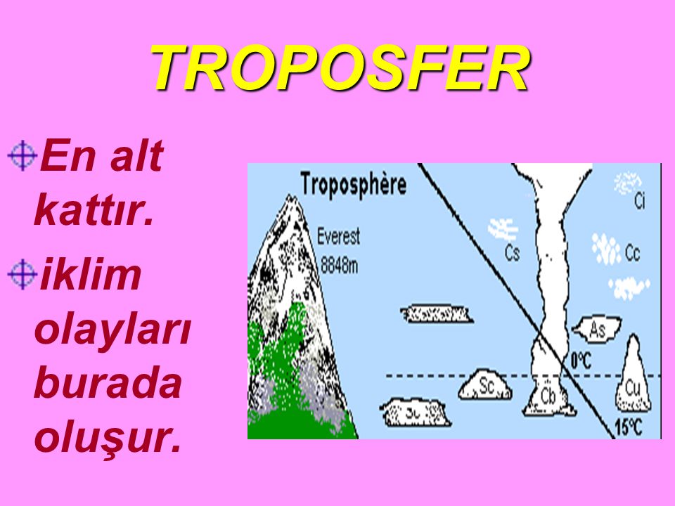 TROPOSFER En alt kattır. iklim olayları burada oluşur.