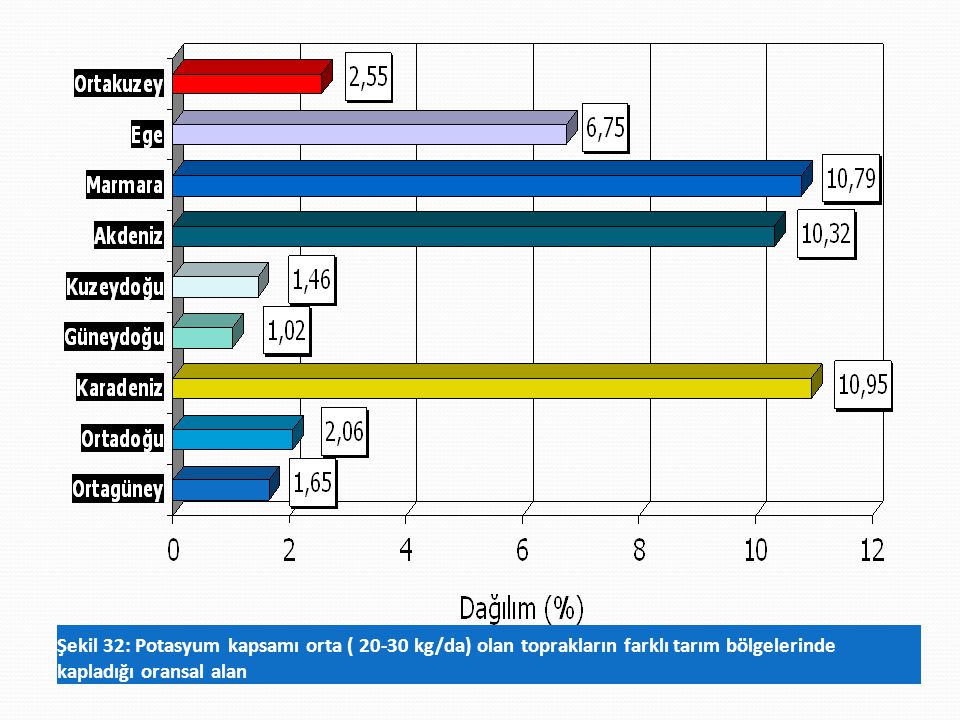 Şekil 32: Potasyum kapsamı orta ( kg/da) olan toprakların farklı tarım bölgelerinde kapladığı oransal alan