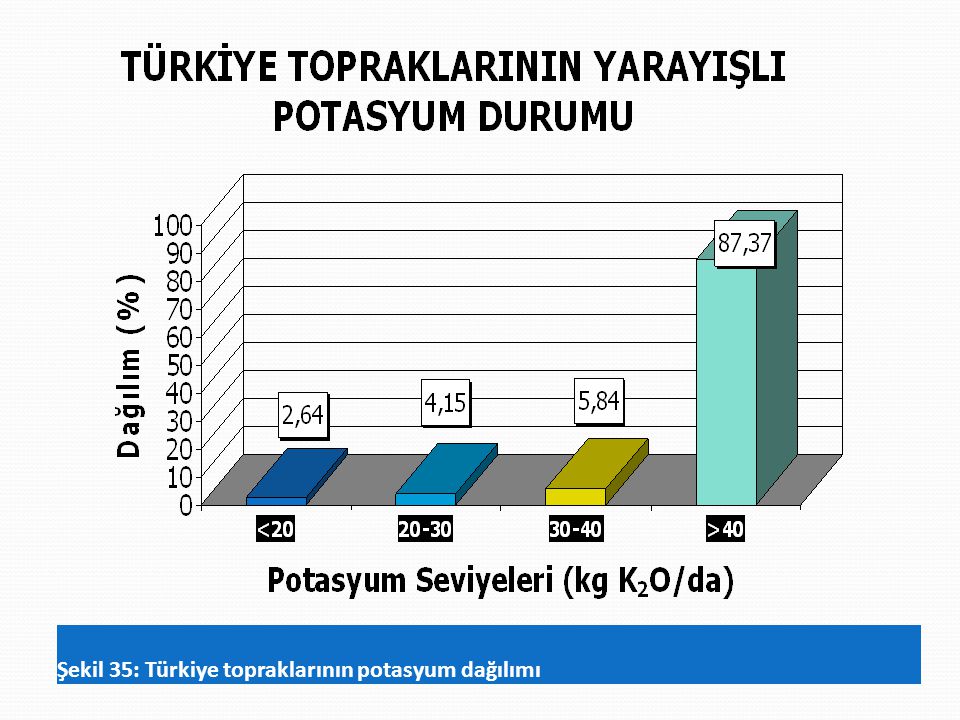 Şekil 35: Türkiye topraklarının potasyum dağılımı