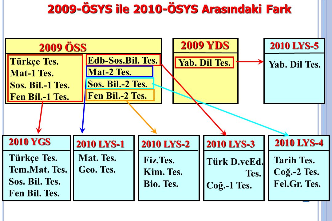 2009-ÖSYS ile 2010-ÖSYS Arasındaki Fark
