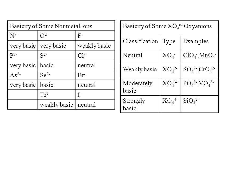 Basicity of Some Nonmetal Ions