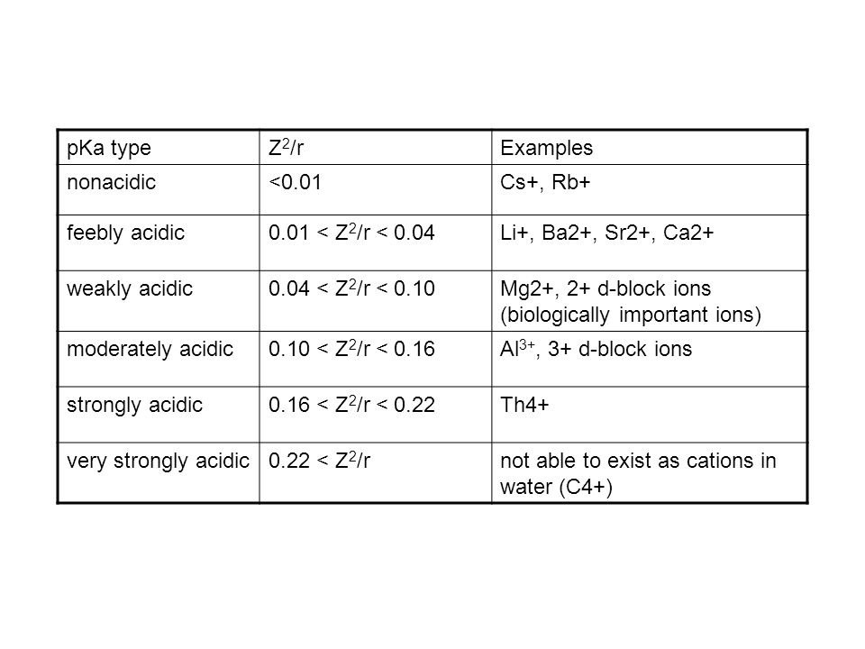 pKa type Z2/r. Examples. nonacidic. <0.01. Cs+, Rb+ feebly acidic < Z2/r < Li+, Ba2+, Sr2+, Ca2+