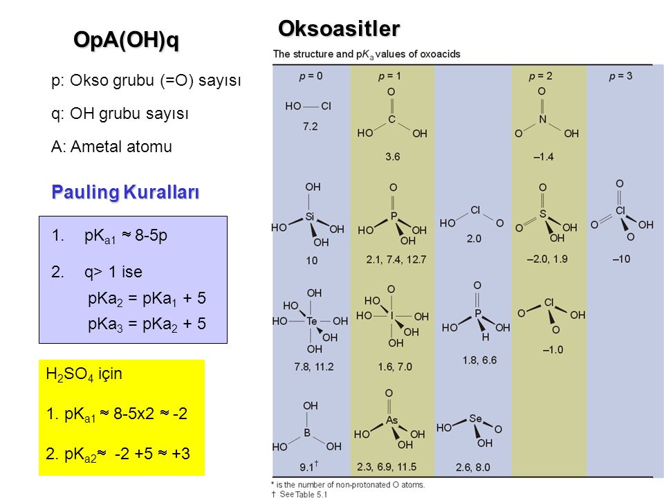 Oksoasitler OpA(OH)q Pauling Kuralları p: Okso grubu (=O) sayısı