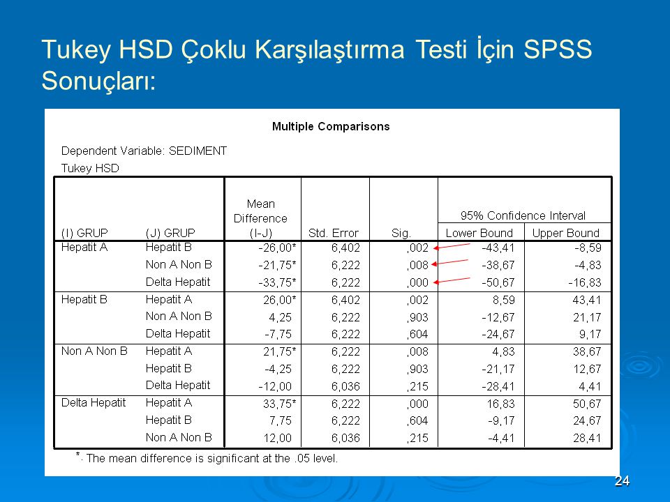 Tukey HSD Çoklu Karşılaştırma Testi İçin SPSS Sonuçları: