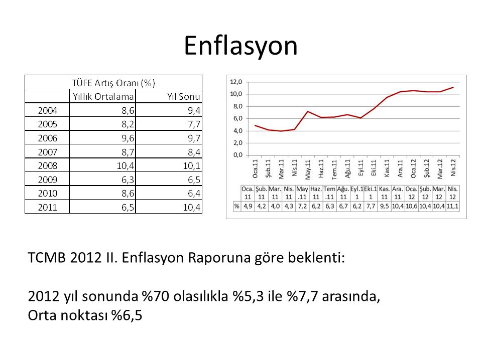 Enflasyon TCMB 2012 II. Enflasyon Raporuna göre beklenti: