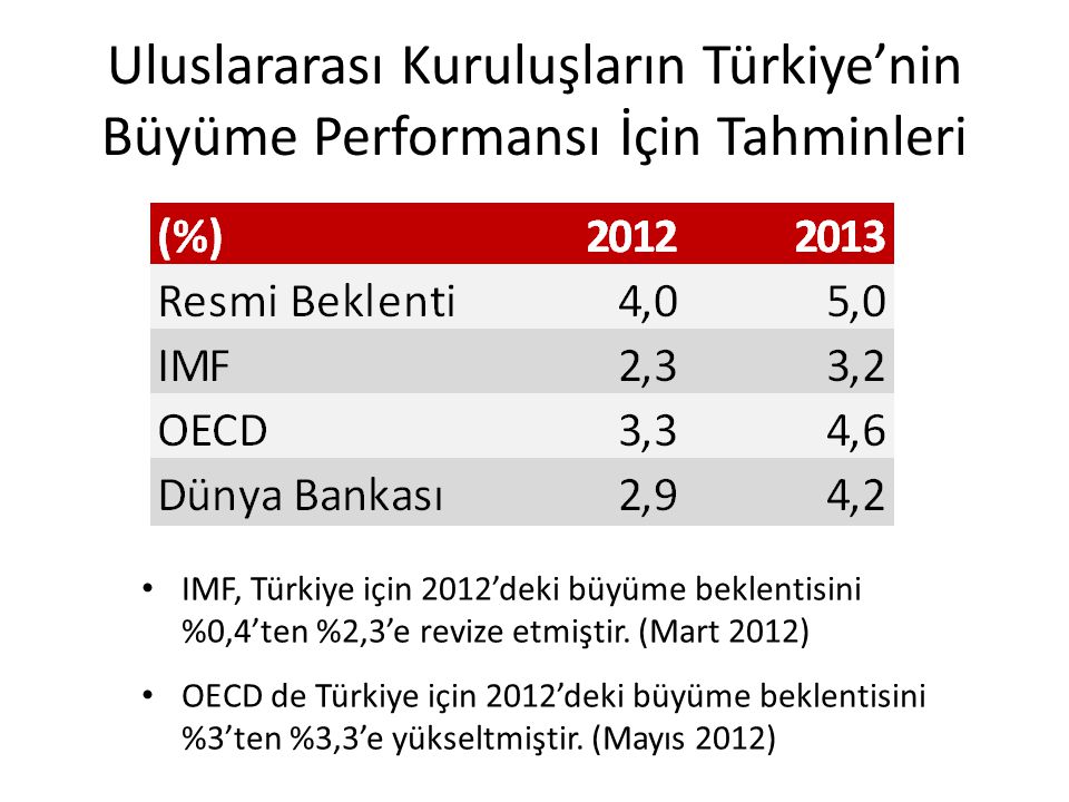 Uluslararası Kuruluşların Türkiye’nin Büyüme Performansı İçin Tahminleri