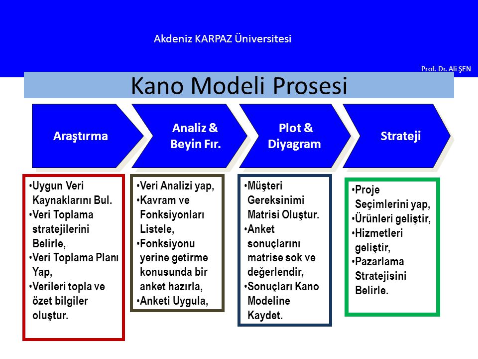 Kano Modeli Prosesi Araştırma Analiz & Beyin Fır. Plot & Diyagram