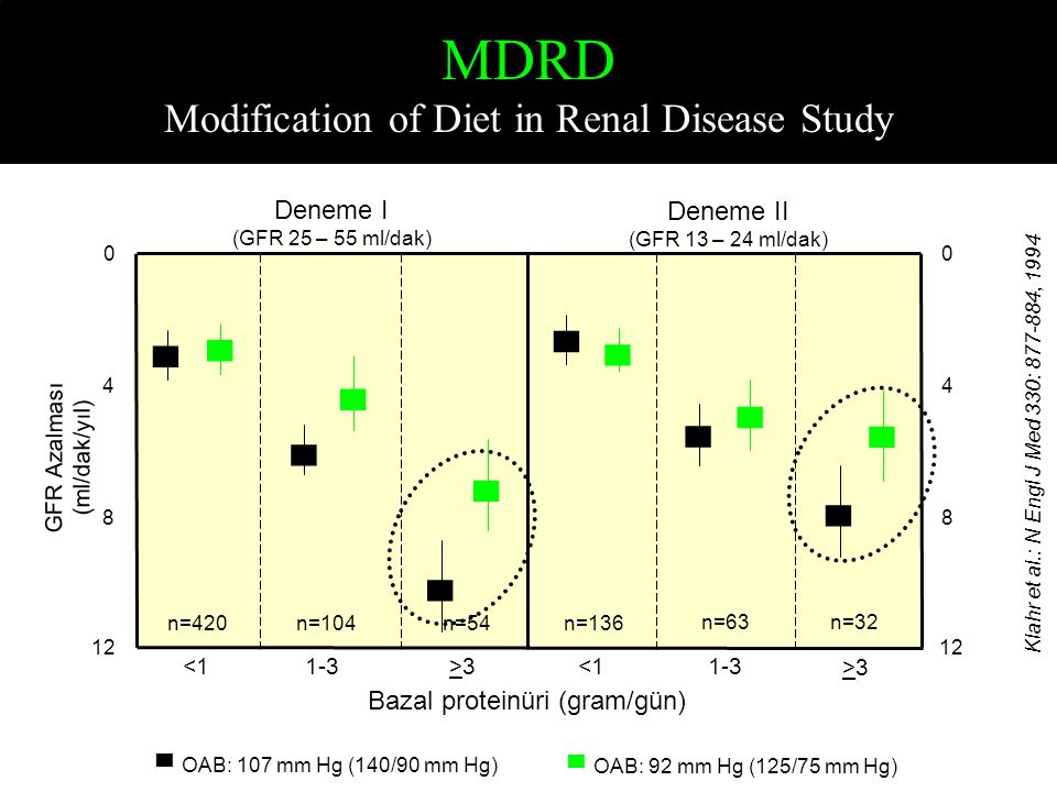 MDRD Modification of Diet in Renal Disease Study
