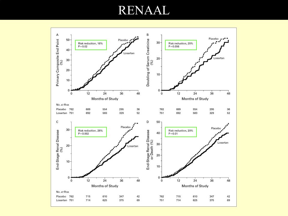 RENAAL Grafik 2: Serum kreatinin düzeyinin 2 katına çıkması değerlendirildiğinde Losartan grubunda %25 risk azalması.