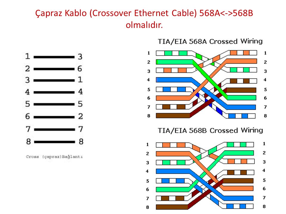 Çapraz Kablo (Crossover Ethernet Cable) 568A<->568B olmalıdır.
