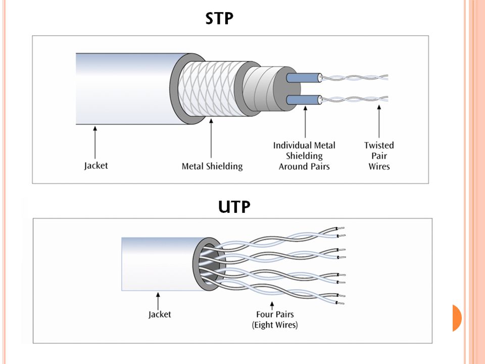 UTP ~ STP STP kablolar UTP’ye göre daha pahalıdır ve gürültü sinyallerinde daha az etkilenir.