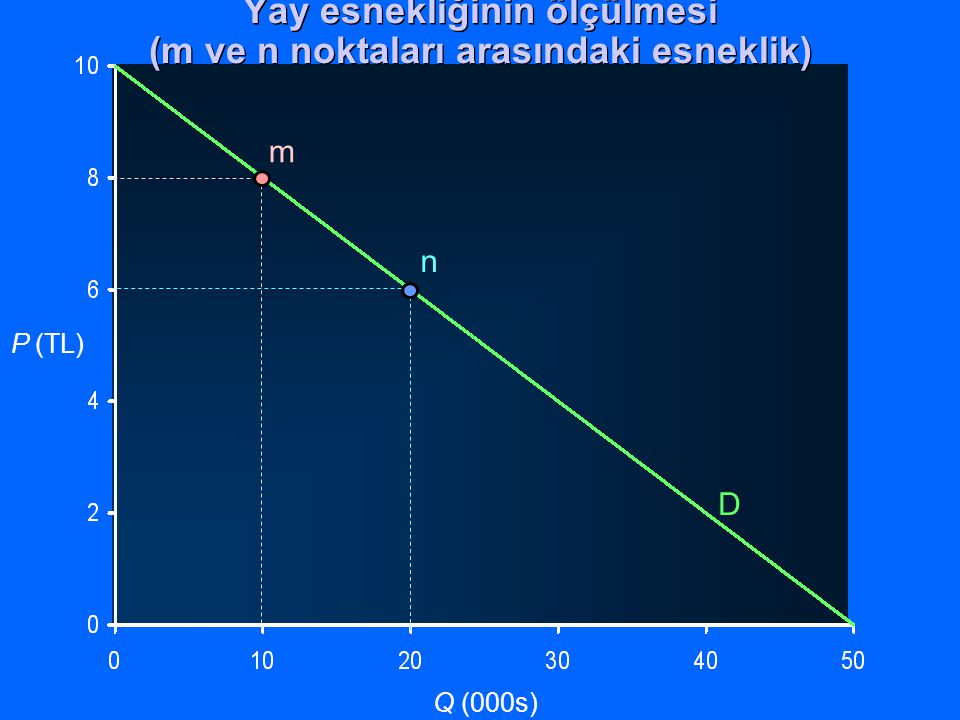 Yay esnekliğinin ölçülmesi (m ve n noktaları arasındaki esneklik)