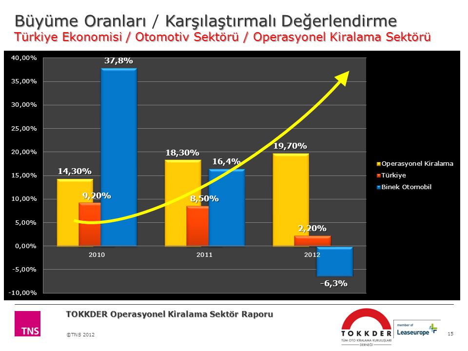 Büyüme Oranları / Karşılaştırmalı Değerlendirme Türkiye Ekonomisi / Otomotiv Sektörü / Operasyonel Kiralama Sektörü
