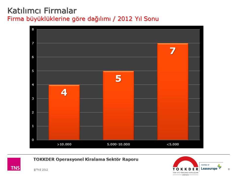 Katılımcı Firmalar Firma büyüklüklerine göre dağılımı / 2012 Yıl Sonu