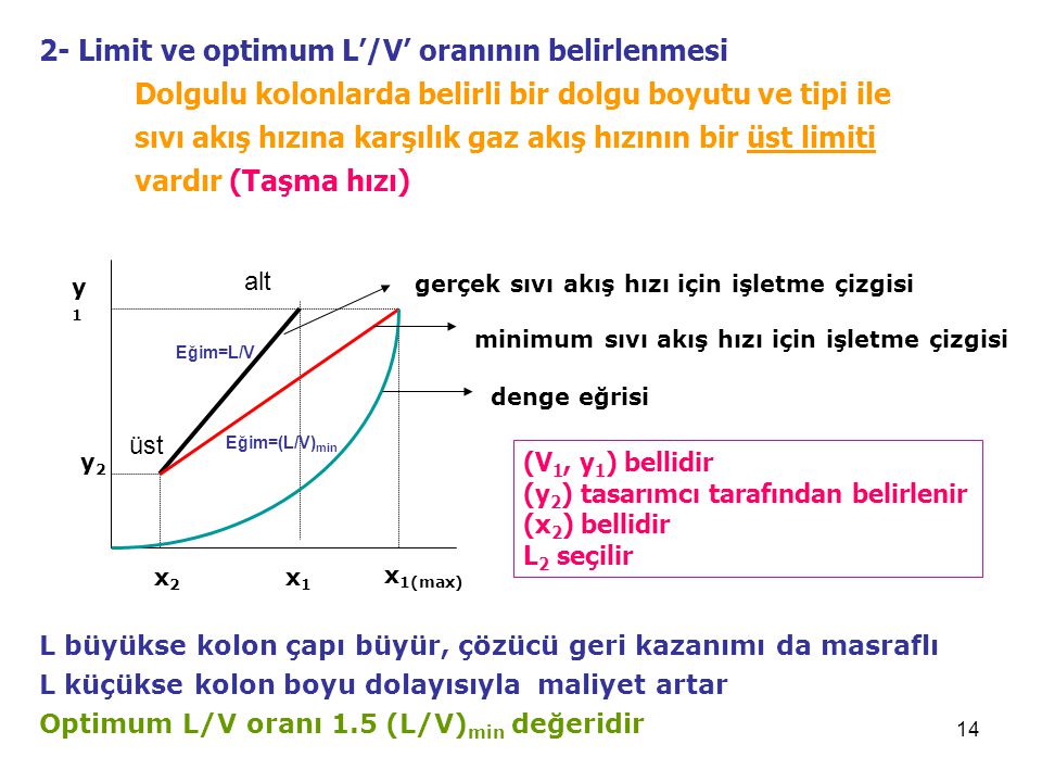 2- Limit ve optimum L’/V’ oranının belirlenmesi Dolgulu kolonlarda belirli bir dolgu boyutu ve tipi ile sıvı akış hızına karşılık gaz akış hızının bir üst limiti vardır (Taşma hızı)