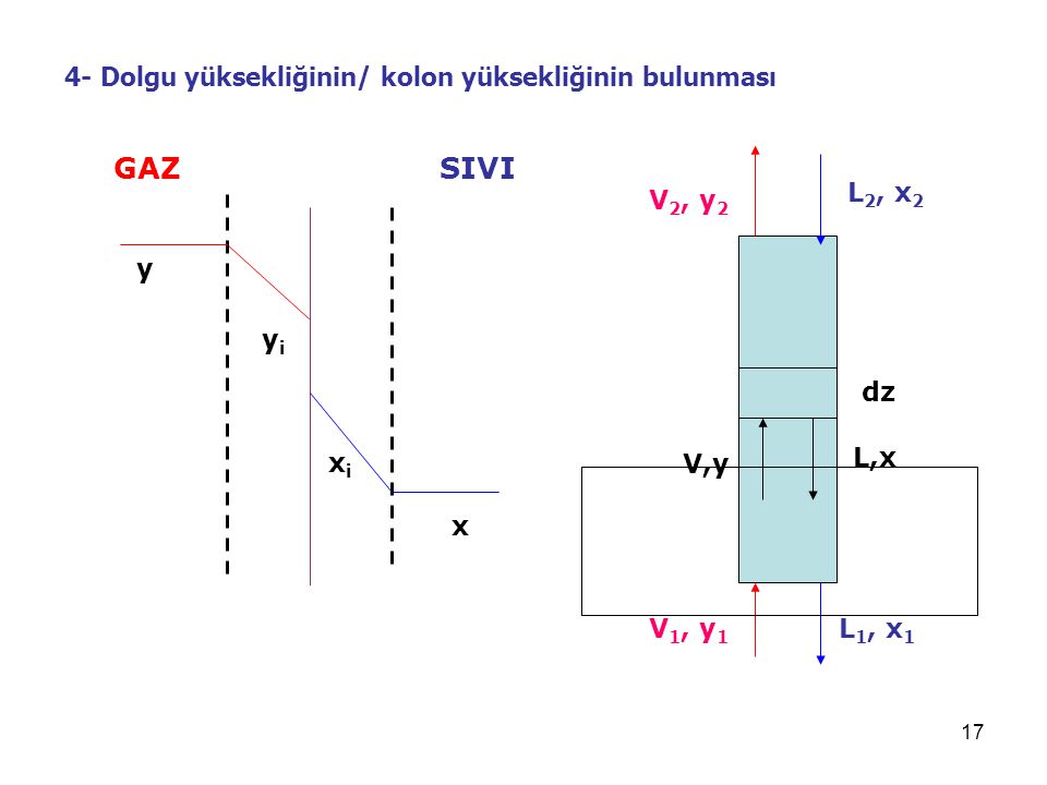 GAZ SIVI 4- Dolgu yüksekliğinin/ kolon yüksekliğinin bulunması y yi xi