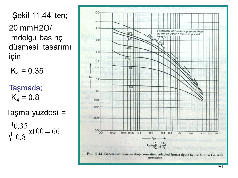 Şekil 11.44’ ten; 20 mmH2O/ mdolgu basınç. düşmesi tasarımı. için. K4 = Taşmada; K4 = 0.8.