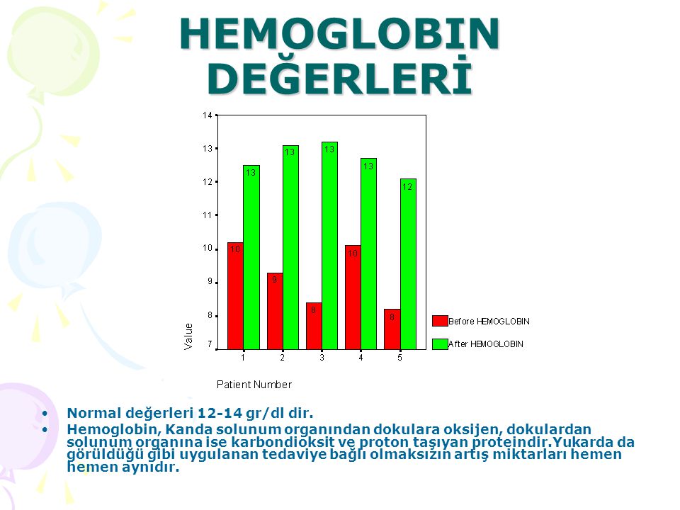 HEMOGLOBIN DEĞERLERİ Normal değerleri gr/dl dir.