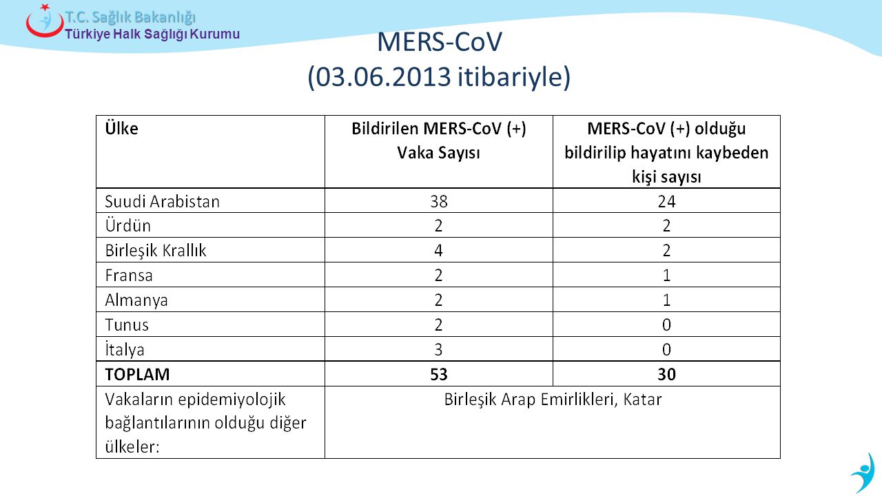 MERS-CoV ( itibariyle)