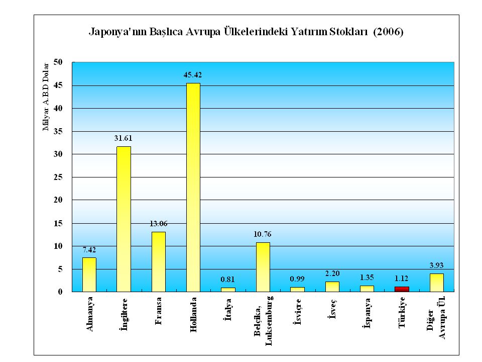 Japonya’nın Avrupadaki yatırım stokları içerisinde Hollanda 45 Milyar dolar ile birinci sırada yer almaktadır.