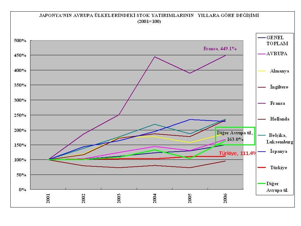 2001 baz alındığında, Japonya’nin Avrupa’daki yatirimlarında, en fazla artış Fransa’da gözlenmektedir.