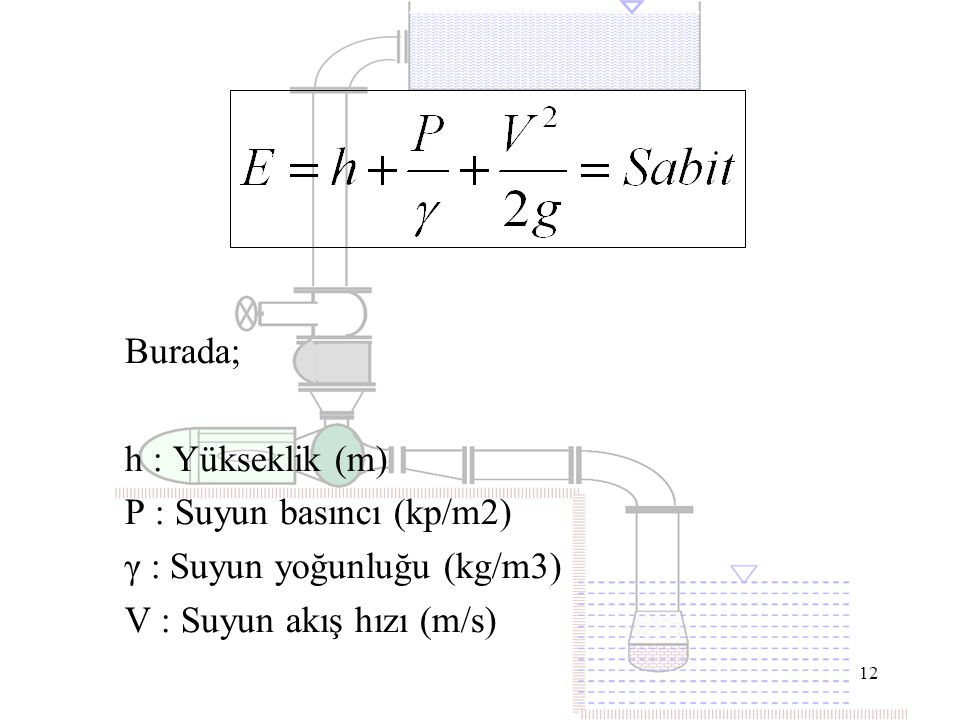 P : Suyun basıncı (kp/m2) γ : Suyun yoğunluğu (kg/m3)