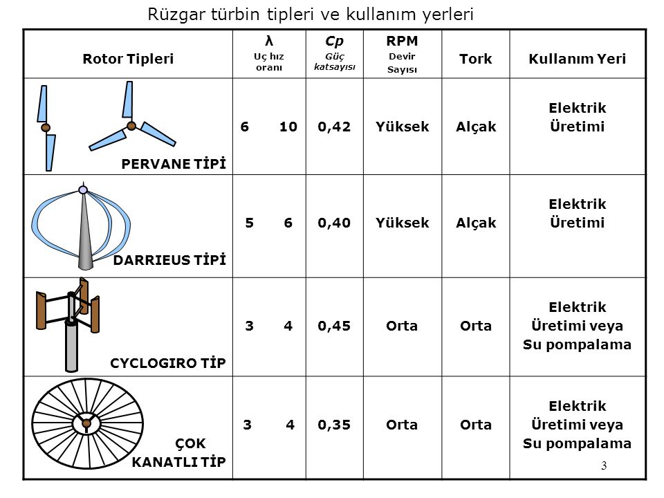 Rüzgar türbin tipleri ve kullanım yerleri