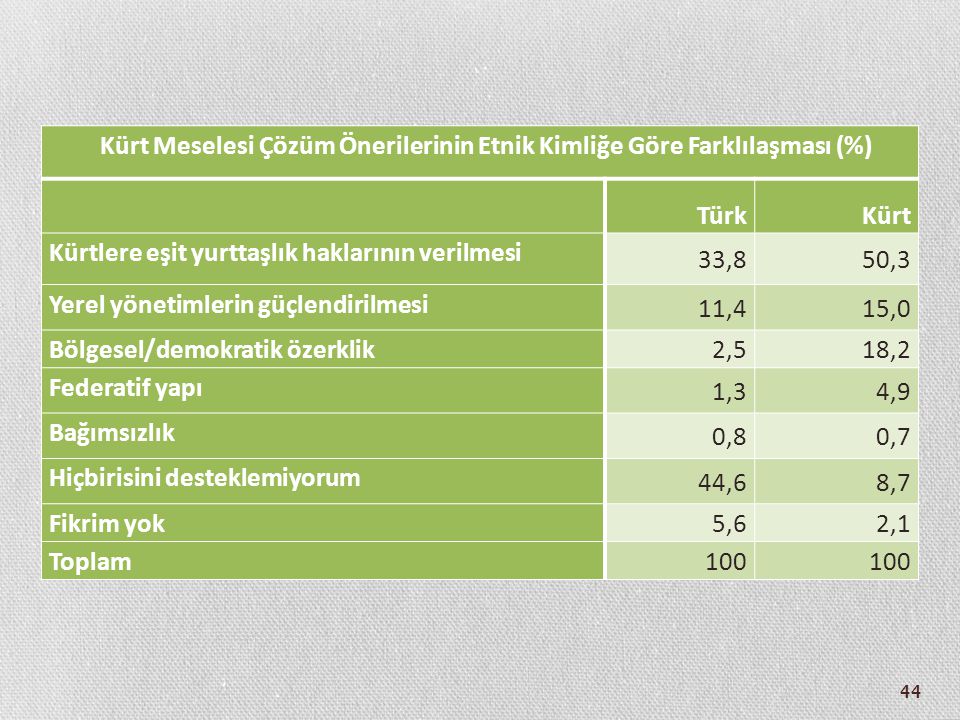 Kürt Meselesi Çözüm Önerilerinin Etnik Kimliğe Göre Farklılaşması (%)