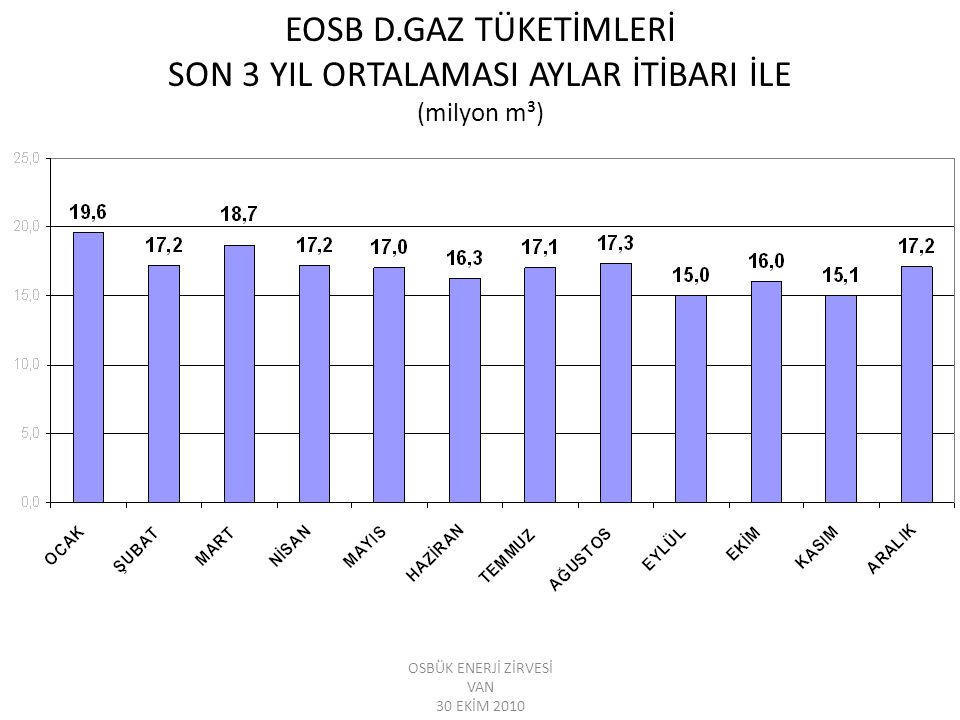 EOSB D.GAZ TÜKETİMLERİ SON 3 YIL ORTALAMASI AYLAR İTİBARI İLE (milyon m³)