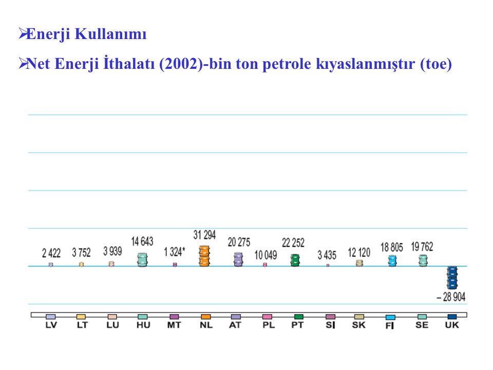Enerji Kullanımı Net Enerji İthalatı (2002)-bin ton petrole kıyaslanmıştır (toe)