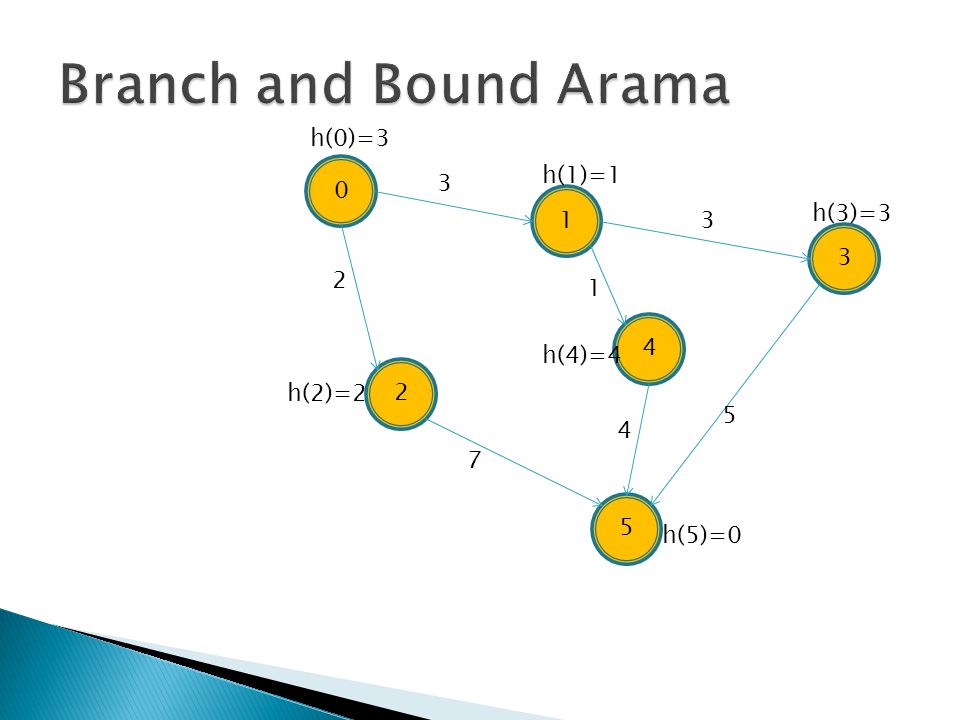 Branch and Bound Arama h(0)=3 h(1)=1 3 1 h(3)= h(4)=4 2