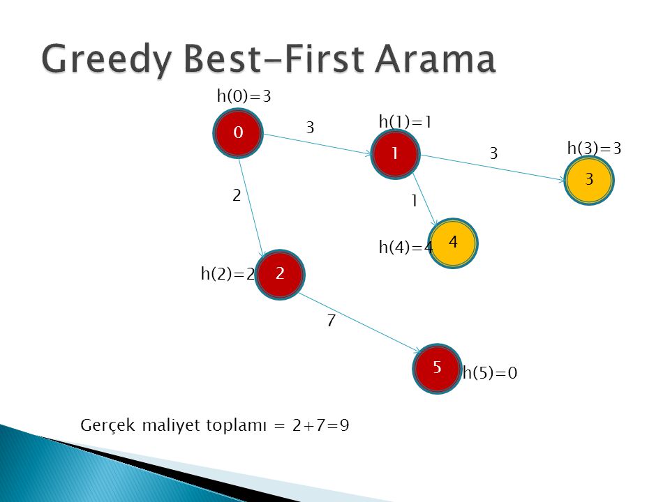 Greedy Best-First Arama