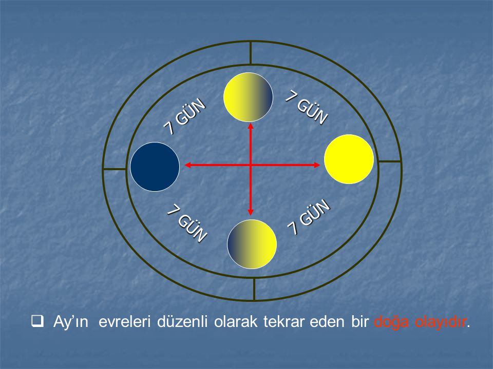 7 GÜN 7 GÜN 7 GÜN 7 GÜN Ay’ın evreleri düzenli olarak tekrar eden bir doğa olayıdır.