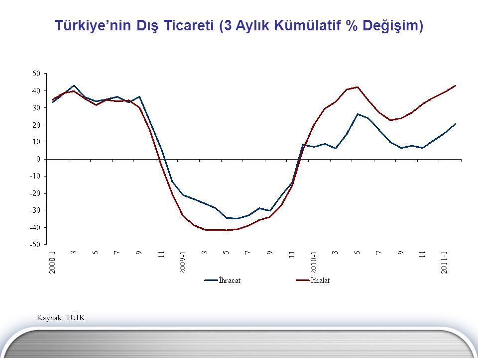 Türkiye’nin Dış Ticareti (3 Aylık Kümülatif % Değişim)