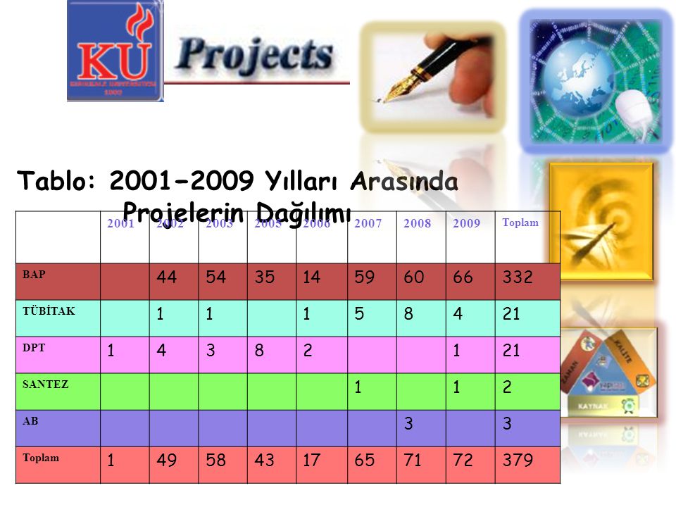 Tablo: 2001−2009 Yılları Arasında Projelerin Dağılımı