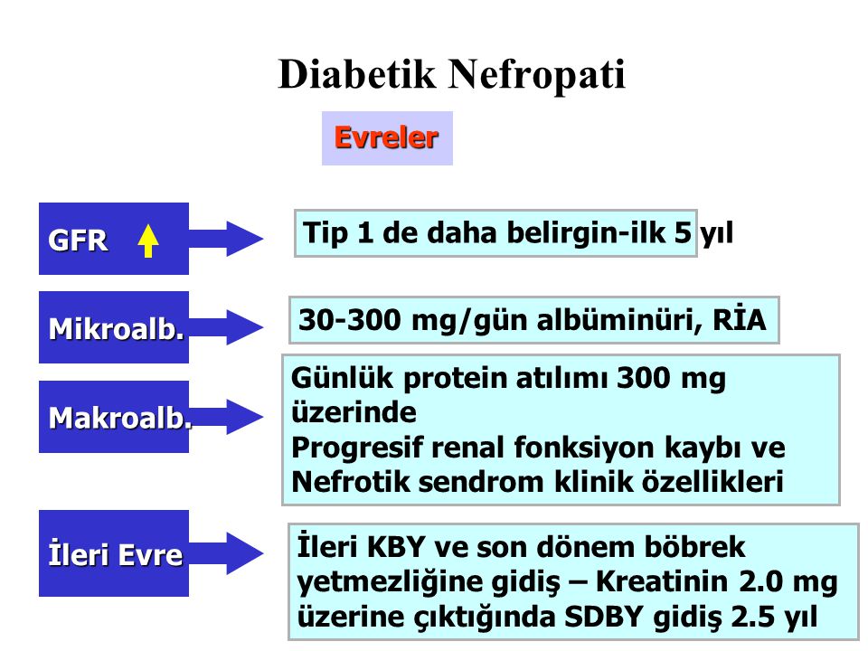 Diabetik Nefropati Evreler GFR Tip 1 de daha belirgin-ilk 5 yıl