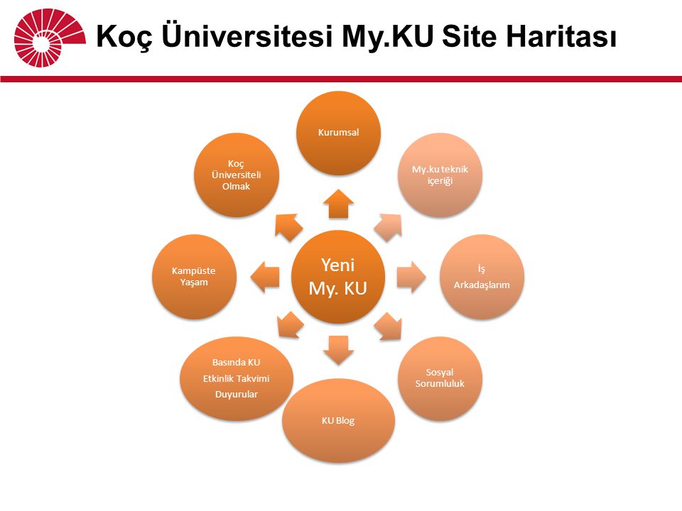 Koç Üniversitesi My.KU Site Haritası