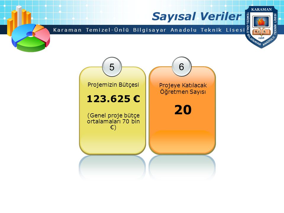 Sayısal Veriler 5. Projemizin Bütçesi € (Genel proje bütçe ortalamaları 70 bin €) 6.