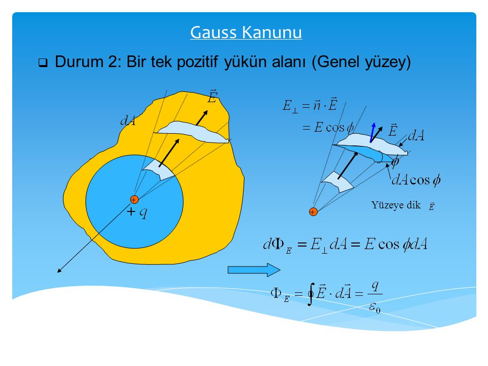 Gauss Kanunu Durum 2: Bir tek pozitif yükün alanı (Genel yüzey)