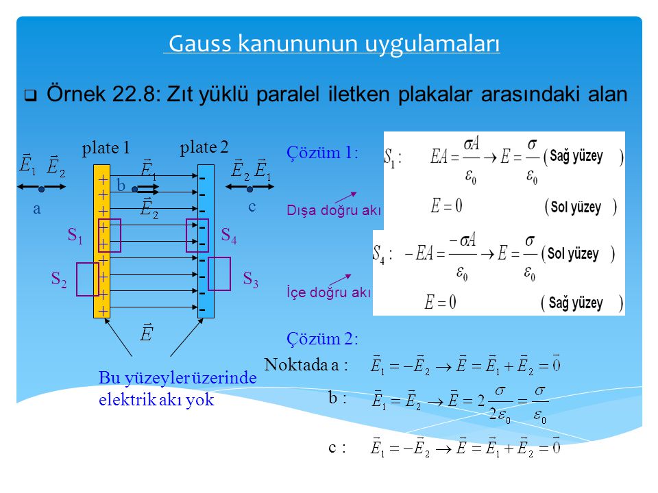 Gauss kanununun uygulamaları
