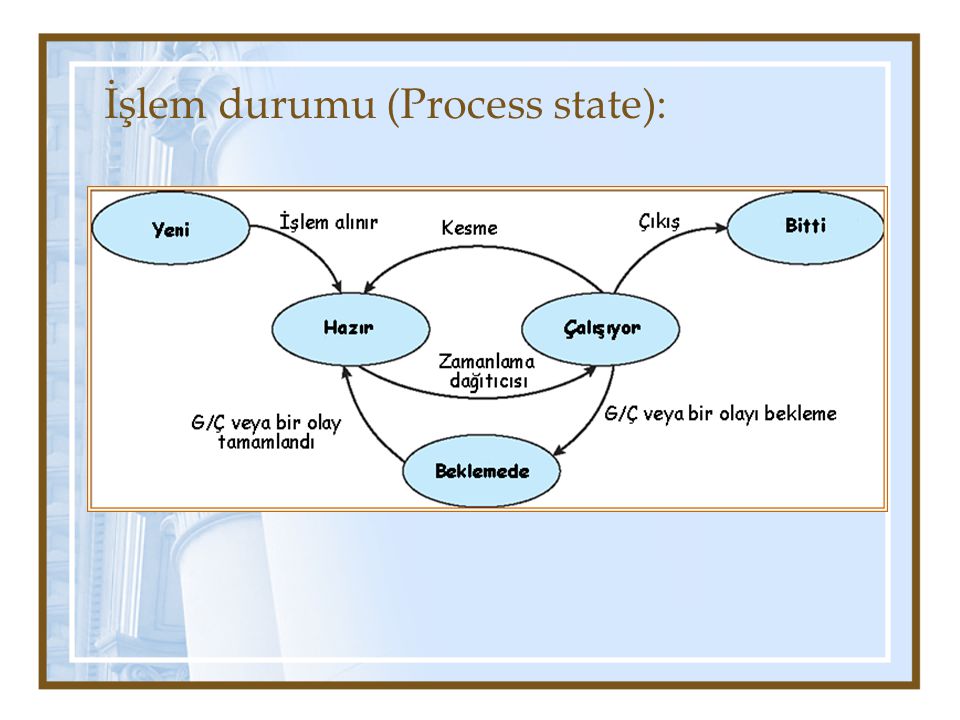 İşlem durumu (Process state):