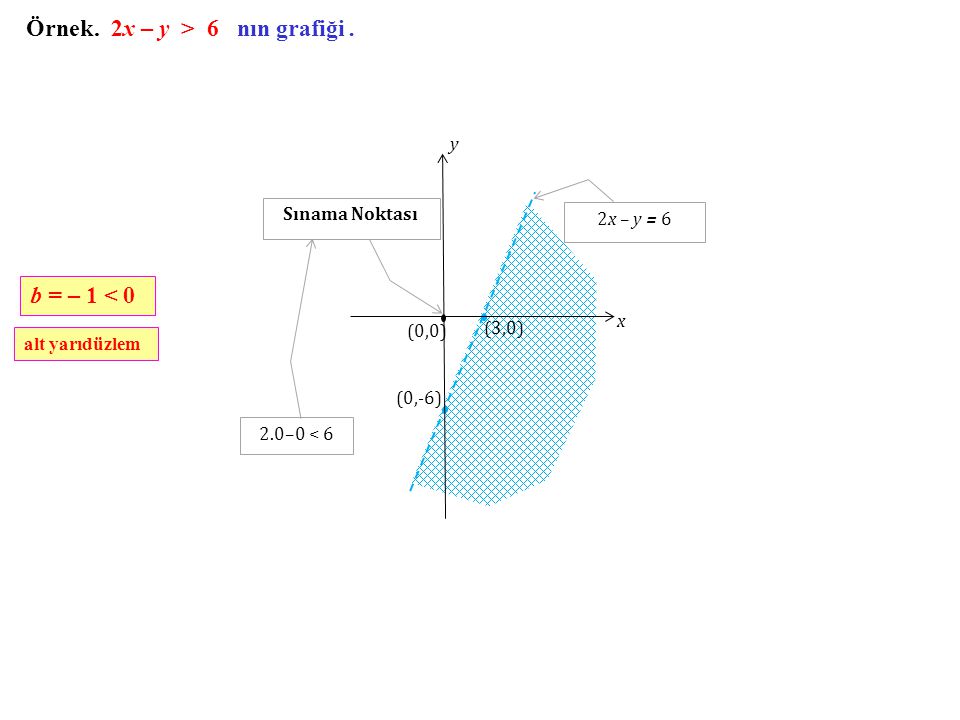 Örnek. 2x – y > 6 nın grafiği .