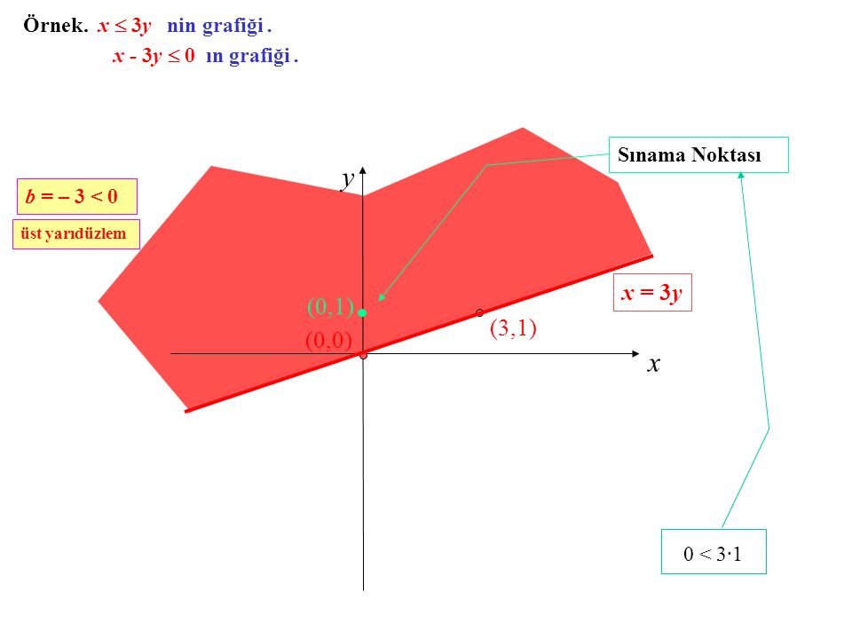 y x 0 < 3·1 x = 3y (0,1) (3,1) (0,0) Örnek. x  3y nin grafiği .